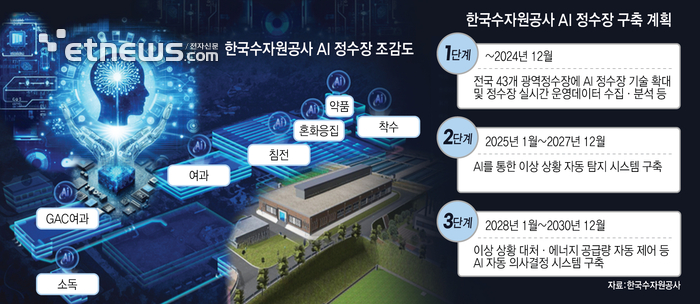 자율 운전 'AI 정수장', 전국 확산 움직임&hellip;질 높은 데이터 구축이 과제 이미지[1]